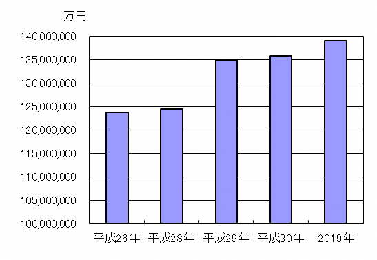 製造品出荷額等の推移の棒グラフ